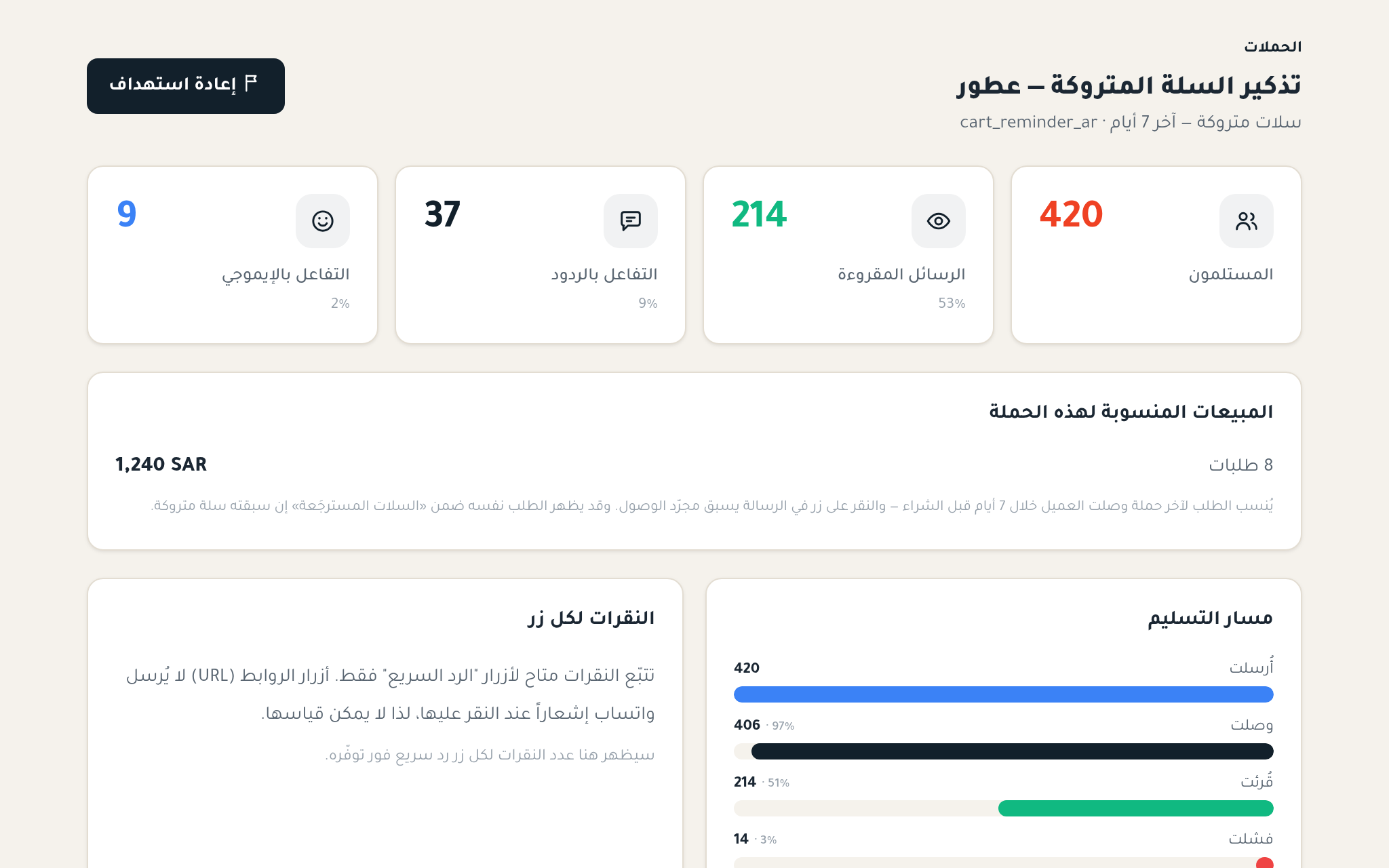 لوحة تحليلات حملة في بَرقية تعرض المبيعات المنسوبة للحملة ومسار التسليم